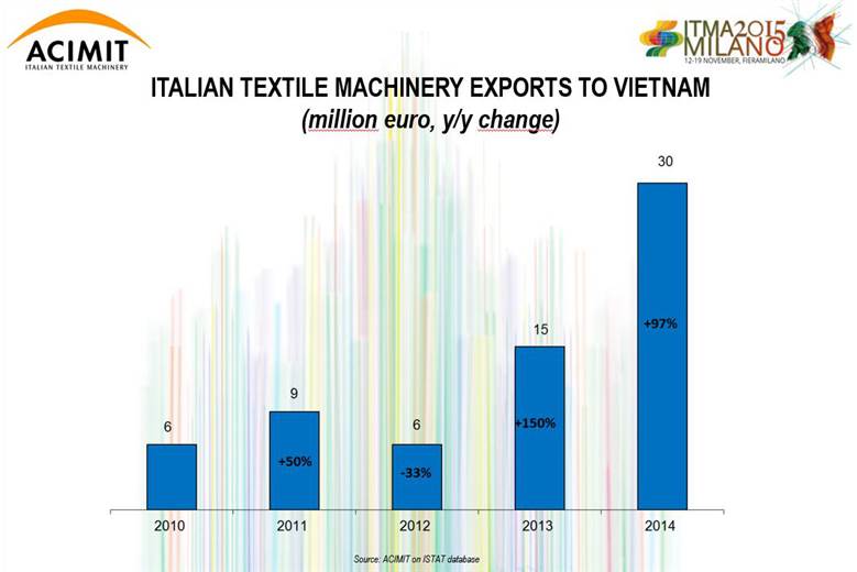 Italy doubles textile machinery exports to Vietnam                                                                                                                                                      