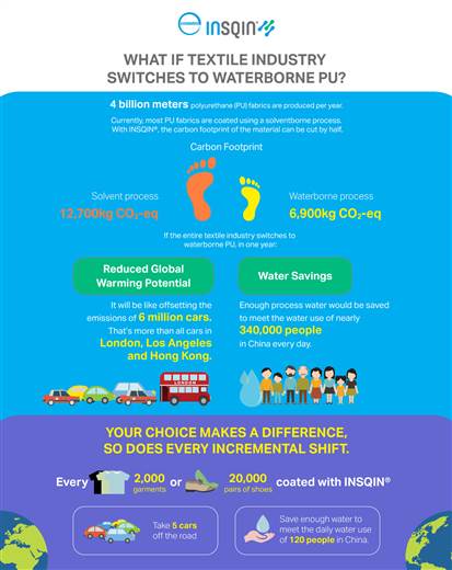 Insqin reduces coating’s carbon footprint by half, says Covestro