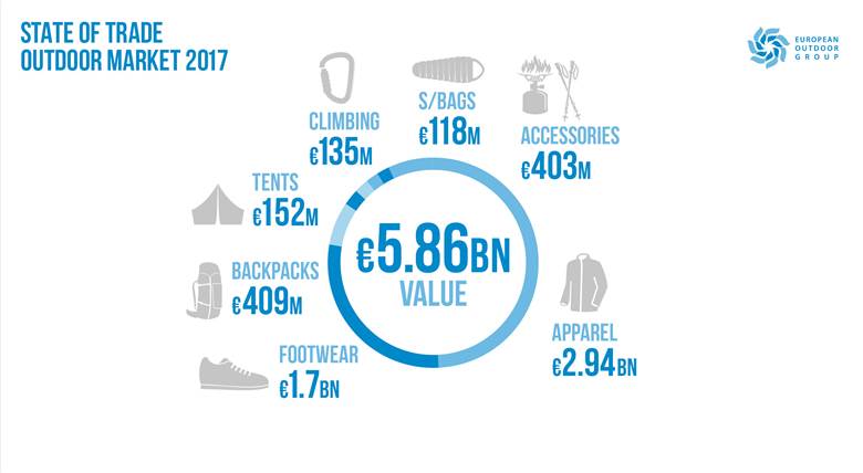 EOG report brings good news for outdoor industry