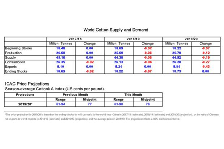Declining consumer confidence slowing cotton consumption and trade