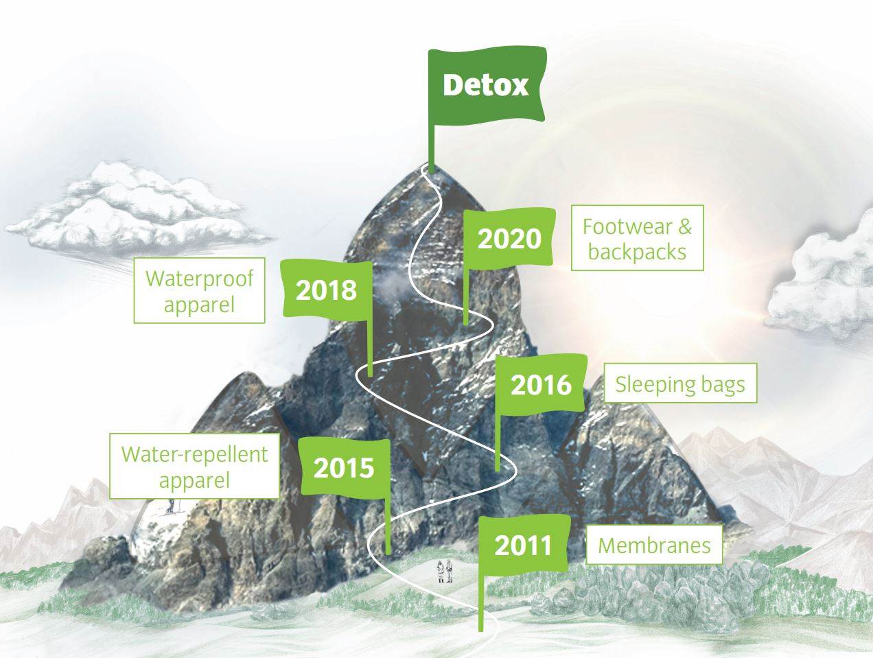 Vaude reaches next milestone in Greenpeace chemicals challenge