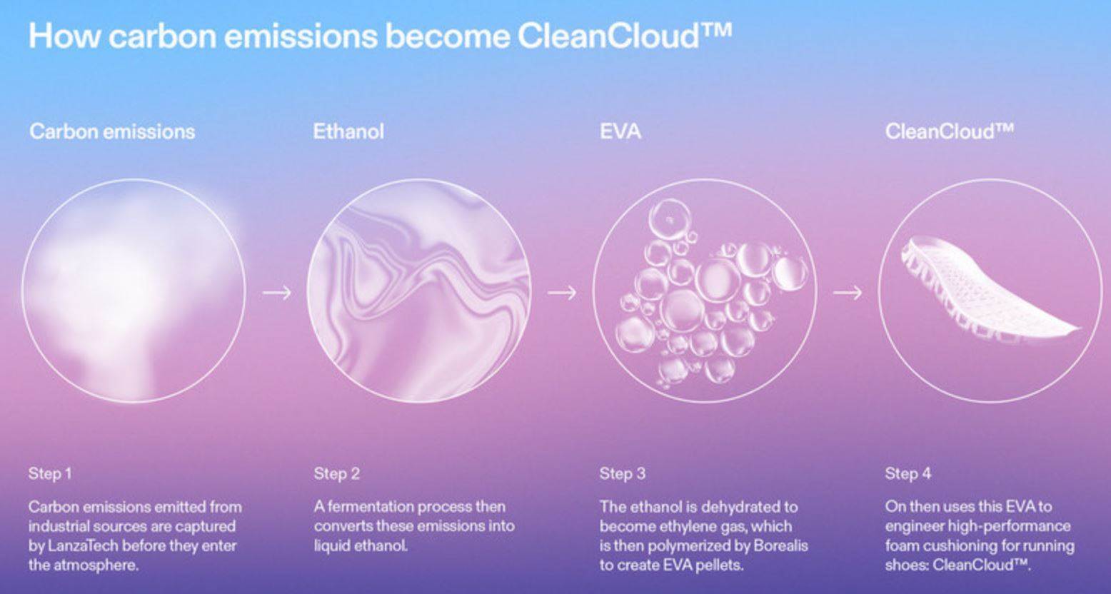 Win-win: On partnership turns carbon emissions into footwear foam                                                                                                                                       