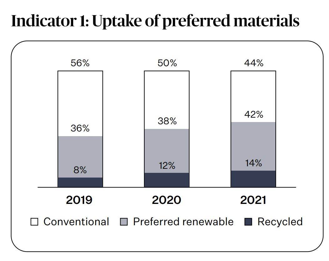 Textile Exchange: Change not happening fast enough to reach goals                                                                                                                                       