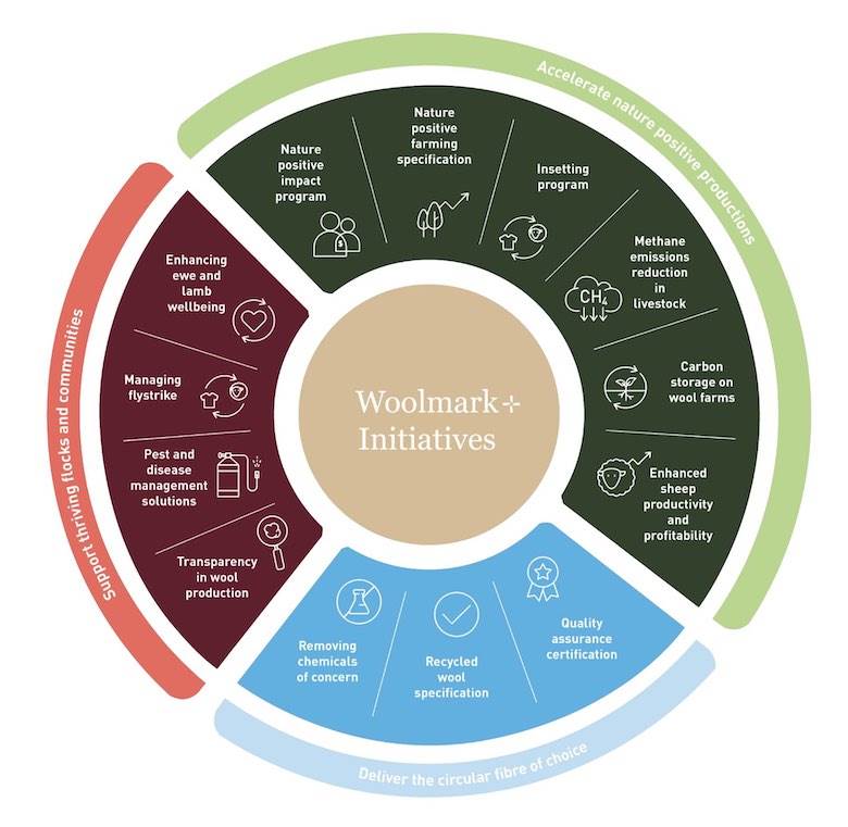 Woolmark is spending millions on nature-positive programmes