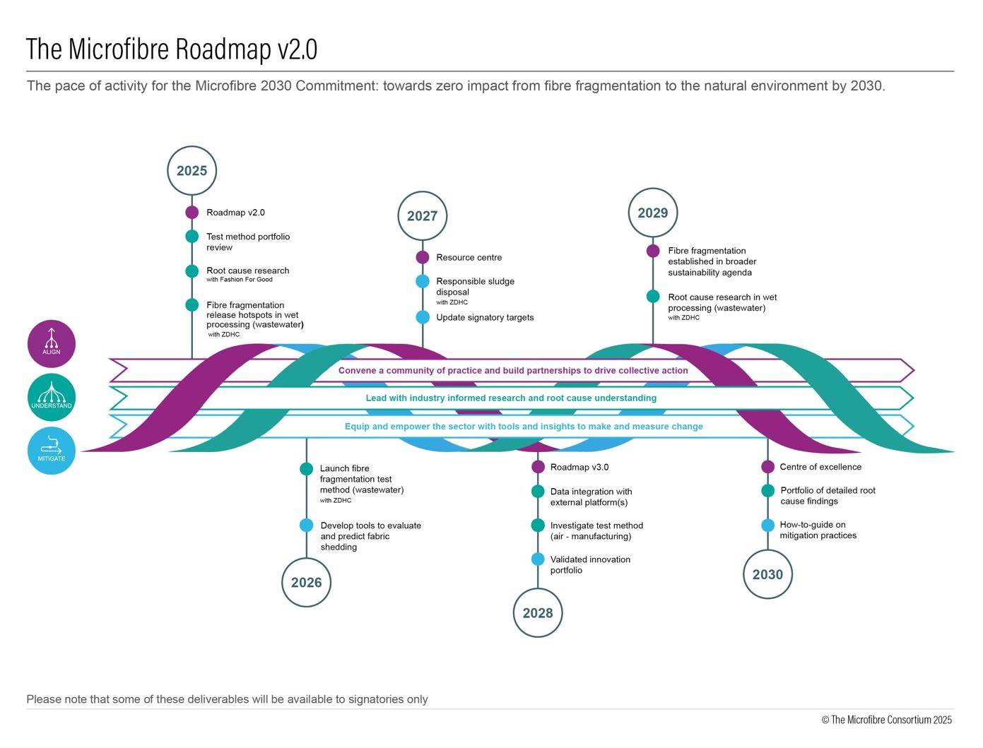 Next phase for Microfibre Roadmap                                                                                                                                                                       