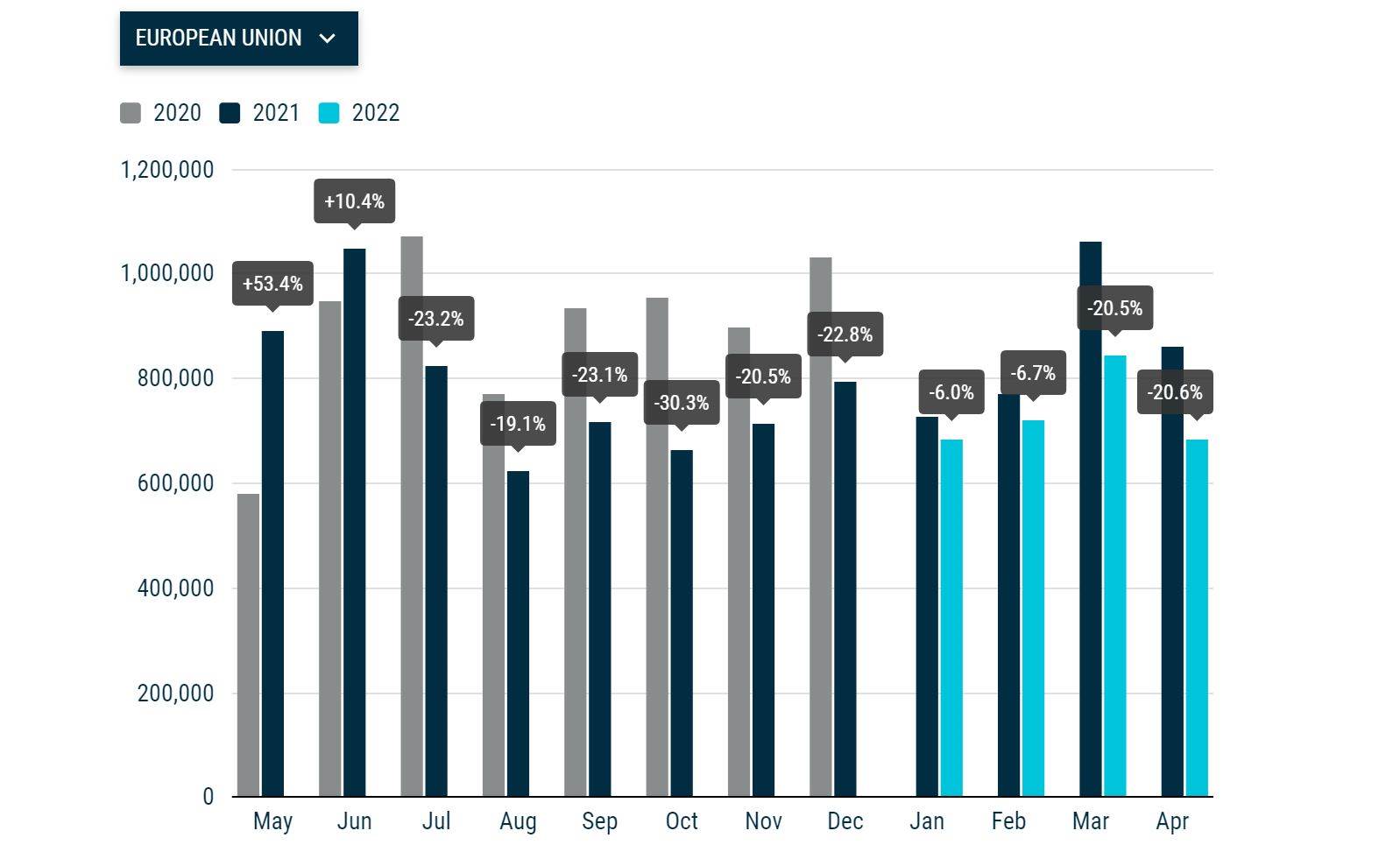 Disappointing news for car sales as supply chain issues drag on