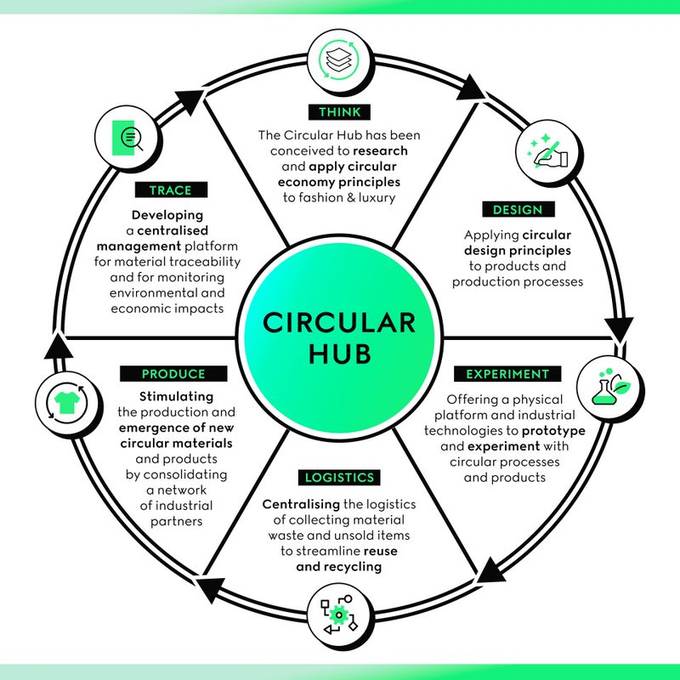 Kering and Gucci to launch Circular Hub