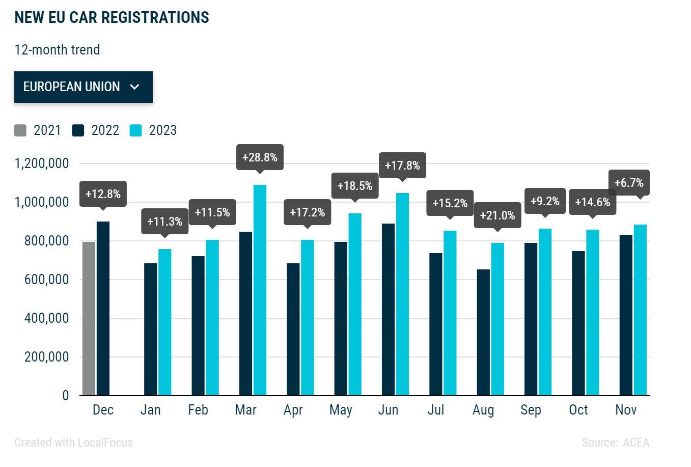 European car market continues to claw back