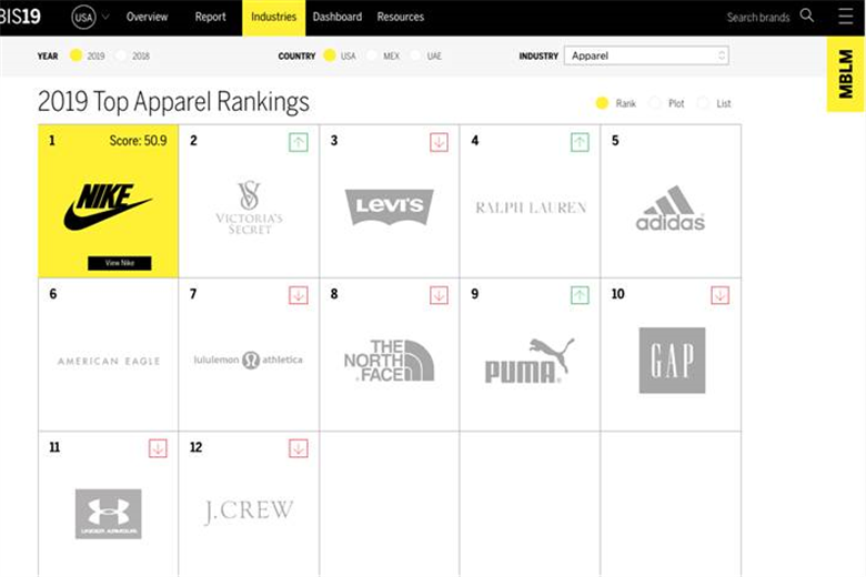 Activewear leads brand intimacy rankings