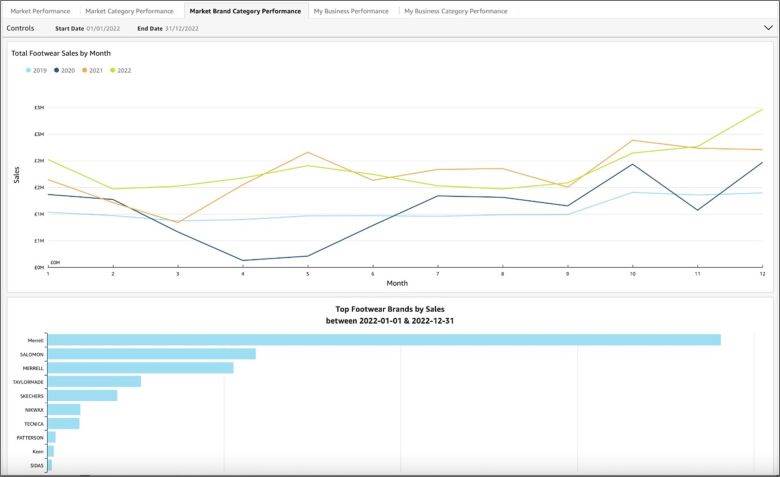UK outdoor industry launches 'real-time’ sales dashboard