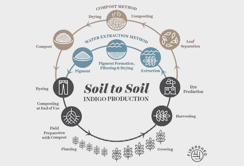 Fibershed’s ‘traditional’ indigo composting process