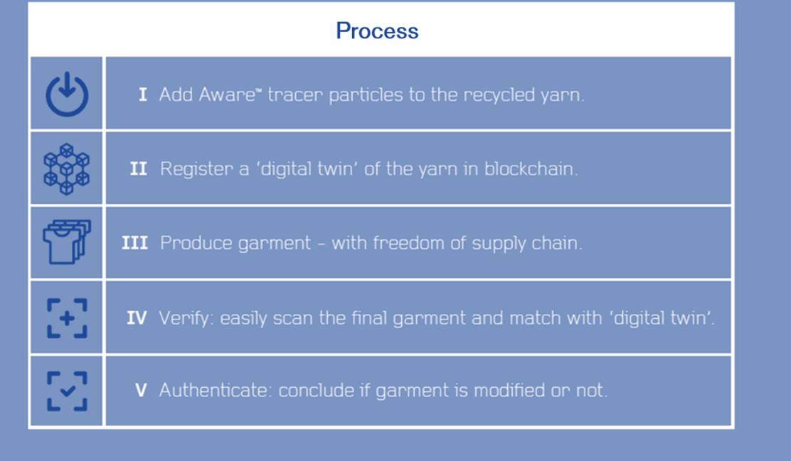 Calik harnesses blockchain for recycled collection