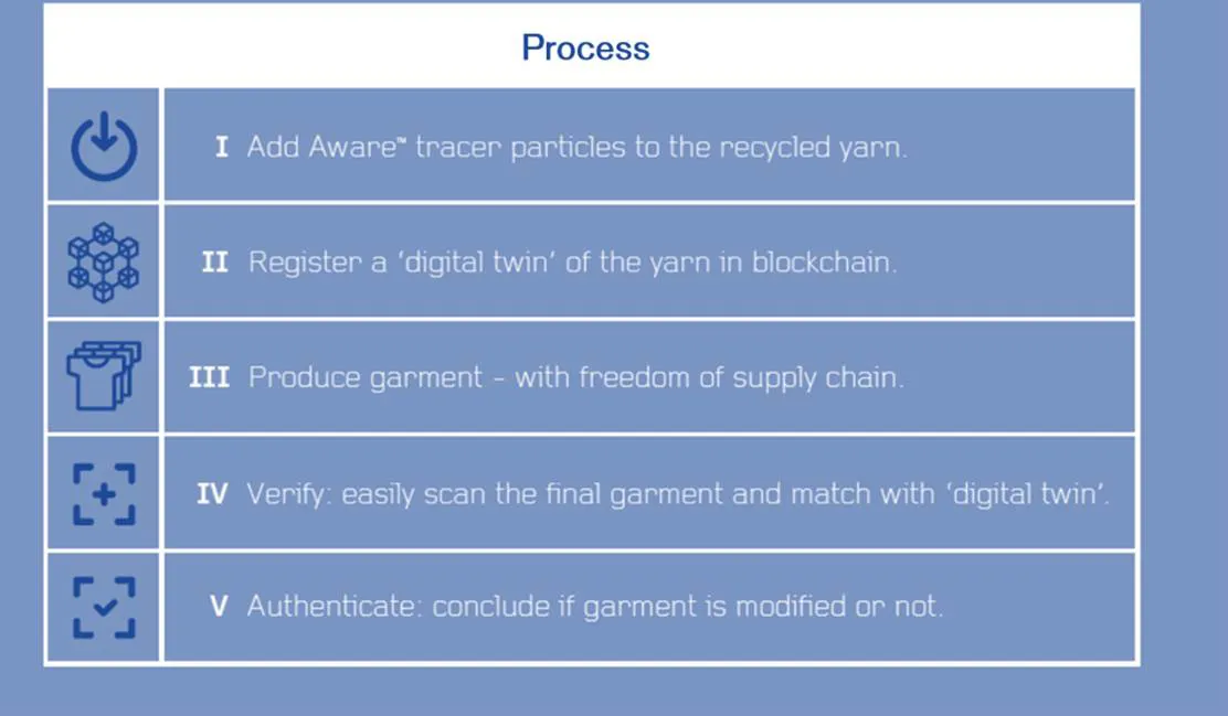 Calik harnesses blockchain for recycled collection