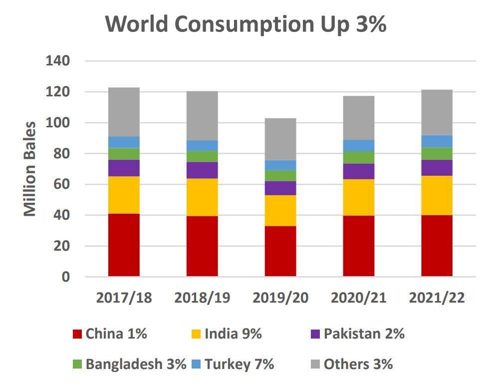 USDA expects record cotton supply for 2021/22