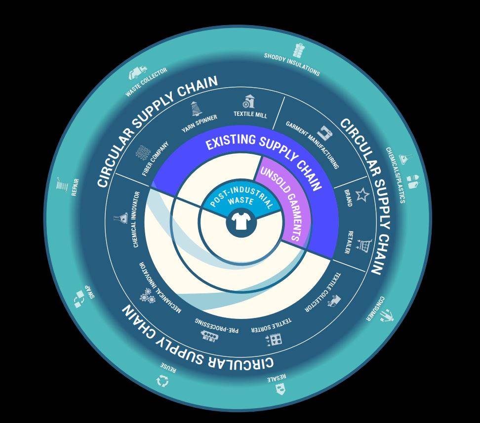 Textiles circularity pilot asks for denim brands to ‘walk the talk’