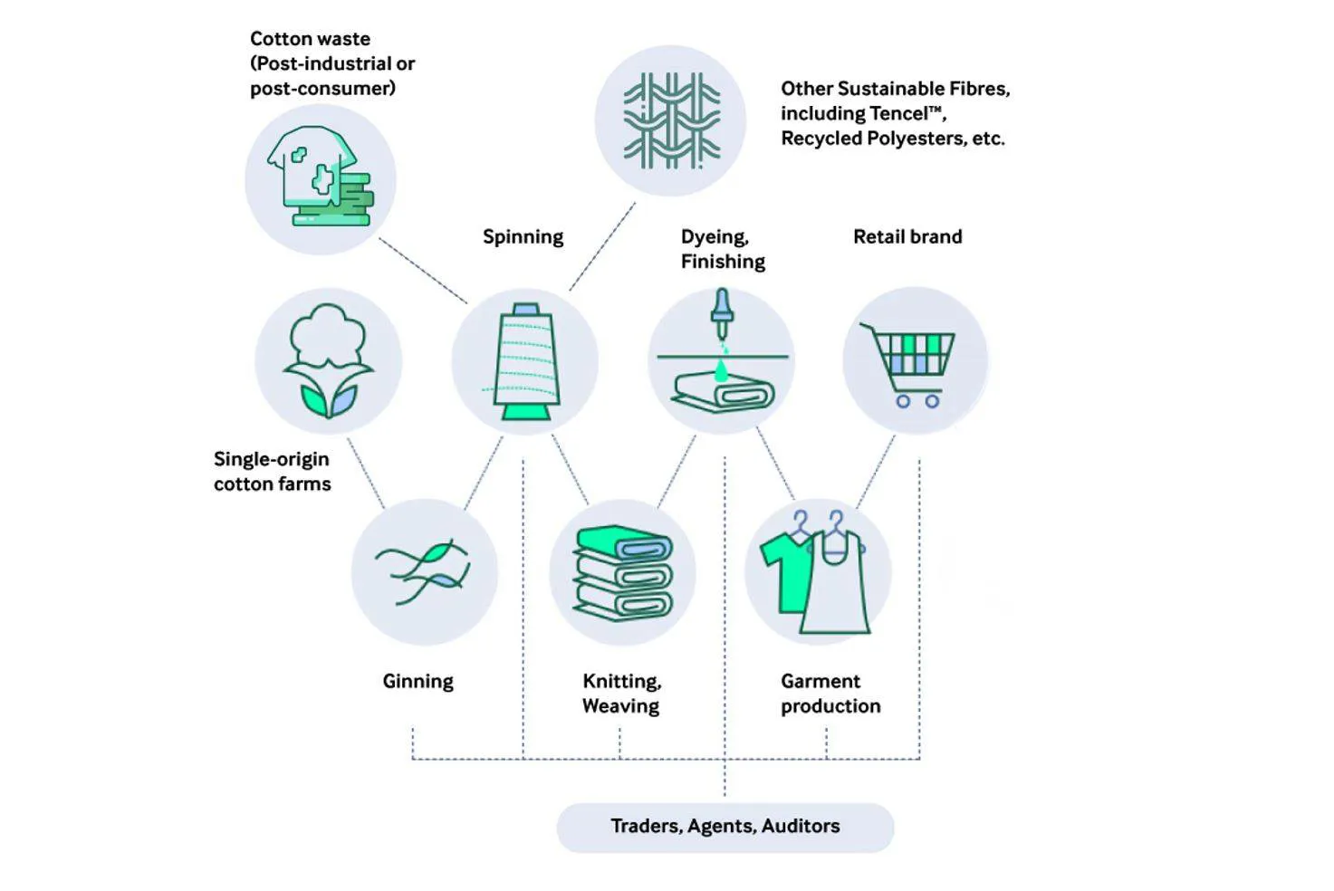Arvind joins blockchain-based traceability platform