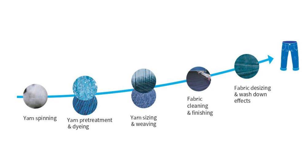 ‘Eco-advanced’ alternative to fabric washing from Jeanologia and Archroma