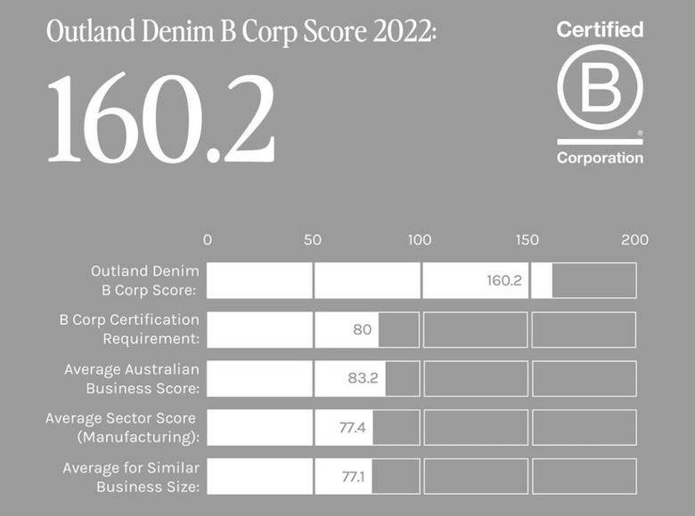 Outland Recertifies With 43% Higher B Corp Score - Insidedenim