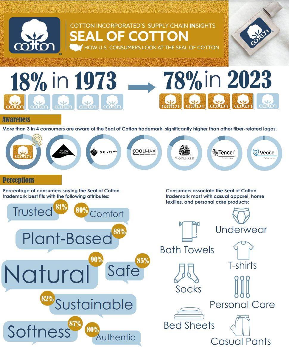 Seal of Cotton turns 50