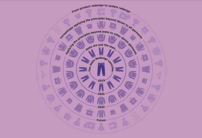 EMF publishes 2021-2023 Jeans Redesign progress